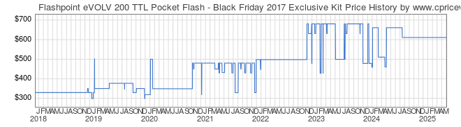 Price History Graph for Flashpoint eVOLV 200 TTL Pocket Flash - Black Friday 2017 Exclusive Kit