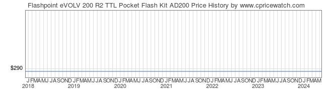 Price History Graph for Flashpoint eVOLV 200 R2 TTL Pocket Flash Kit AD200