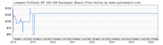 Price History Graph for Lowepro ProTactic BP 250 AW Backpack (Black)