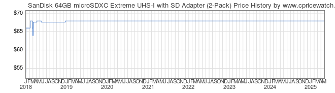 Price History Graph for SanDisk 64GB microSDXC Extreme UHS-I with SD Adapter (2-Pack)