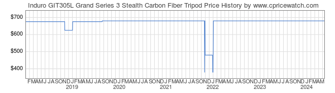 Price History Graph for Induro GIT305L Grand Series 3 Stealth Carbon Fiber Tripod