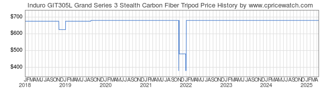 Price History Graph for Induro GIT305L Grand Series 3 Stealth Carbon Fiber Tripod