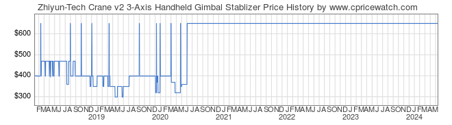 Price History Graph for Zhiyun-Tech Crane v2 3-Axis Handheld Gimbal Stablizer