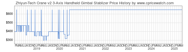 Price History Graph for Zhiyun-Tech Crane v2 3-Axis Handheld Gimbal Stablizer