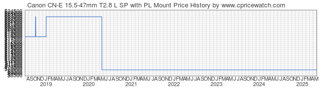 Price History Graph for Canon CN-E 15.5-47mm T2.8 L SP with PL Mount