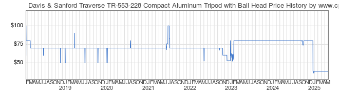 Price History Graph for Davis & Sanford Traverse TR-553-228 Compact Aluminum Tripod with Ball Head