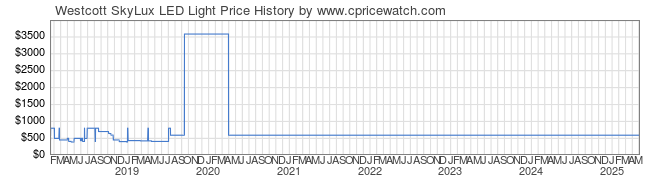 Price History Graph for Westcott SkyLux LED Light