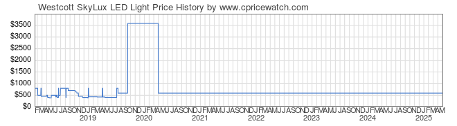 Price History Graph for Westcott SkyLux LED Light