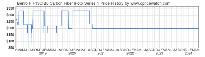 Price History Graph for Benro FIF19CIB0 Carbon Fiber iFoto Series 1