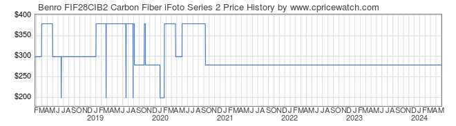 Price History Graph for Benro FIF28CIB2 Carbon Fiber iFoto Series 2