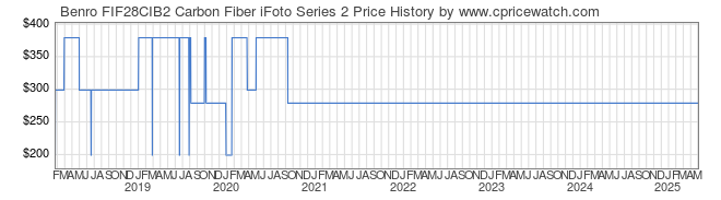 Price History Graph for Benro FIF28CIB2 Carbon Fiber iFoto Series 2