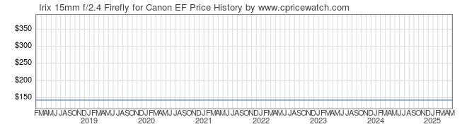 Price History Graph for Irix 15mm f/2.4 Firefly for Canon EF