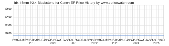 Price History Graph for Irix 15mm f/2.4 Blackstone for Canon EF