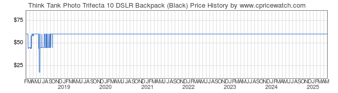 Price History Graph for Think Tank Photo Trifecta 10 DSLR Backpack (Black)