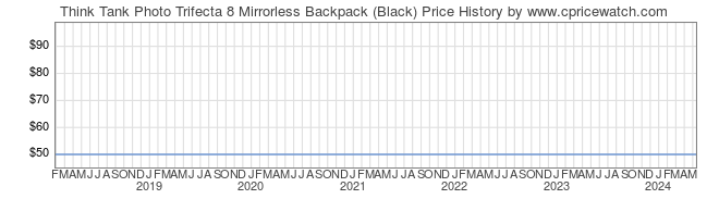 Price History Graph for Think Tank Photo Trifecta 8 Mirrorless Backpack (Black)