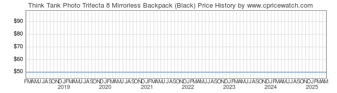 Price History Graph for Think Tank Photo Trifecta 8 Mirrorless Backpack (Black)