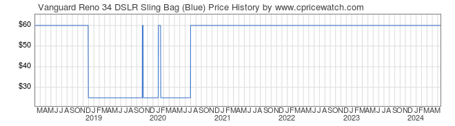 Price History Graph for Vanguard Reno 34 DSLR Sling Bag (Blue)