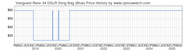 Price History Graph for Vanguard Reno 34 DSLR Sling Bag (Blue)