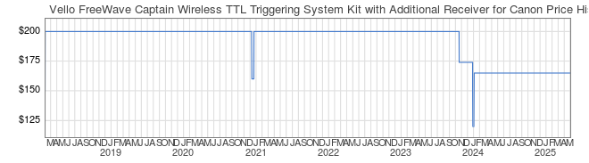 Price History Graph for Vello FreeWave Captain Wireless TTL Triggering System Kit with Additional Receiver for Canon