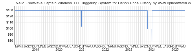 Price History Graph for Vello FreeWave Captain Wireless TTL Triggering System for Canon