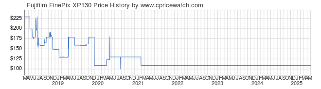 Price History Graph for Fujifilm FinePix XP130