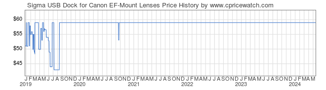 Price History Graph for Sigma USB Dock for Canon EF-Mount Lenses