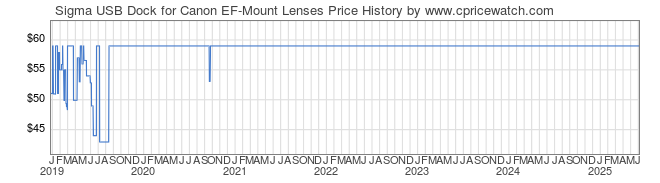 Price History Graph for Sigma USB Dock for Canon EF-Mount Lenses