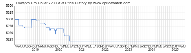 Price History Graph for Lowepro Pro Roller x200 AW