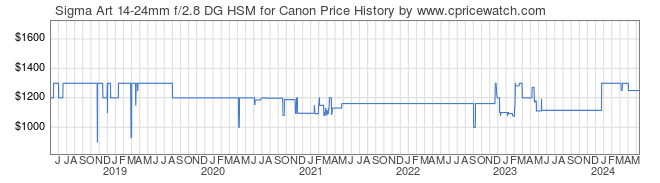 Price History Graph for Sigma Art 14-24mm f/2.8 DG HSM for Canon