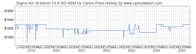 Price History Graph for Sigma Art 14-24mm f/2.8 DG HSM for Canon