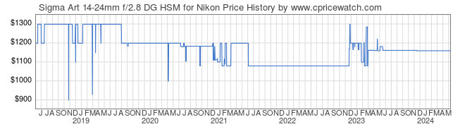 Price History Graph for Sigma Art 14-24mm f/2.8 DG HSM for Nikon