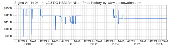 Price History Graph for Sigma Art 14-24mm f/2.8 DG HSM for Nikon