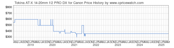 Price History Graph for Tokina AT-X 14-20mm f/2 PRO DX for Canon