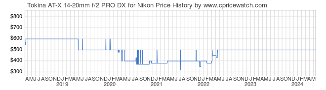 Price History Graph for Tokina AT-X 14-20mm f/2 PRO DX for Nikon