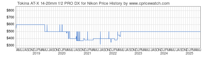 Price History Graph for Tokina AT-X 14-20mm f/2 PRO DX for Nikon