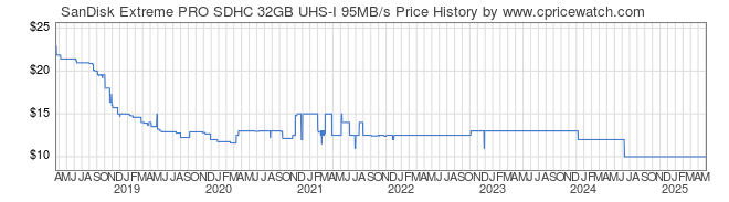 Price History Graph for SanDisk Extreme PRO SDHC 32GB UHS-I 95MB/s