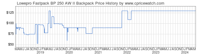 Price History Graph for Lowepro Fastpack BP 250 AW II Backpack