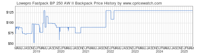 Price History Graph for Lowepro Fastpack BP 250 AW II Backpack