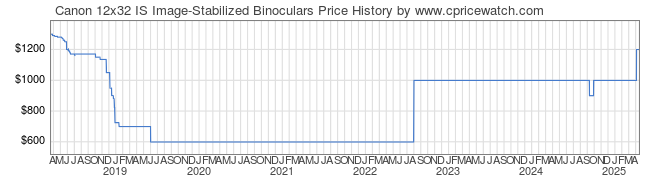 Price History Graph for Canon 12x32 IS Image-Stabilized Binoculars