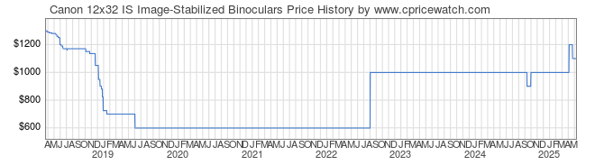 Price History Graph for Canon 12x32 IS