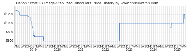 Price History Graph for Canon 12x32 IS