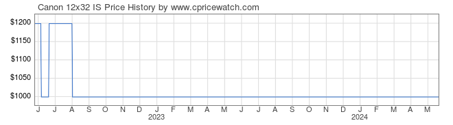Price History Graph for Canon 12x32 IS