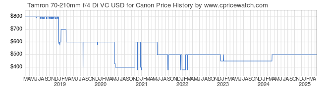 Price History Graph for Tamron 70-210mm f/4 Di VC USD for Canon