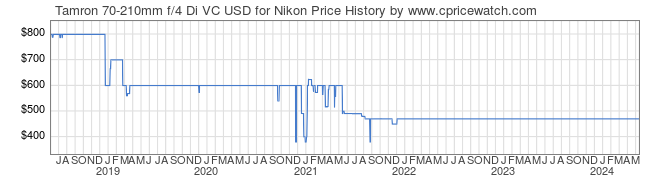 Price History Graph for Tamron 70-210mm f/4 Di VC USD for Nikon