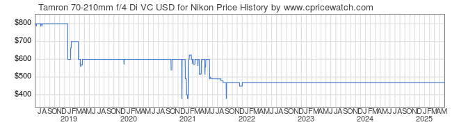 Price History Graph for Tamron 70-210mm f/4 Di VC USD for Nikon