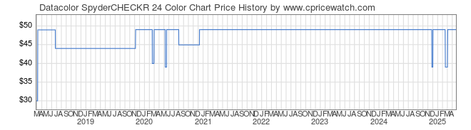 Price History Graph for Datacolor SpyderCHECKR 24 Color Chart