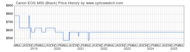 Price History Graph for Canon EOS M50 (Black)