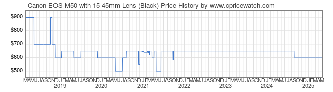 Price History Graph for Canon EOS M50 with 15-45mm Lens (Black)