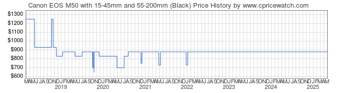 Price History Graph for Canon EOS M50 with 15-45mm and 55-200mm (Black)