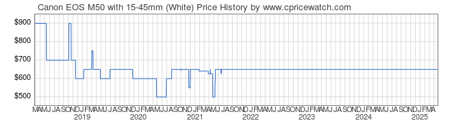 Price History Graph for Canon EOS M50 with 15-45mm (White)